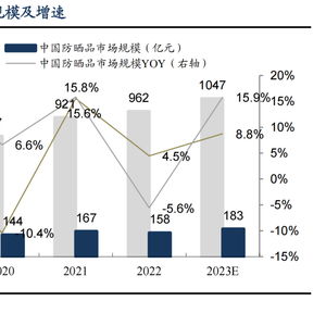 科思股份 防晒剂原料龙头向下游拓展，开启日用化学新篇章