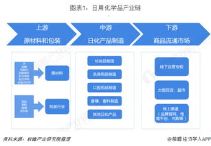 2018年日用化学品行业市场产业链与发展趋势 线上销售与机械设备销售的双重驱动