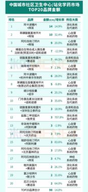 城市社区中成药销售火热，拜耳领跑化学药市场