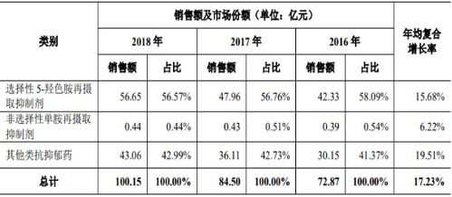 2021年中国抗抑郁化学药市场容量、销售额及细分产品占比分析